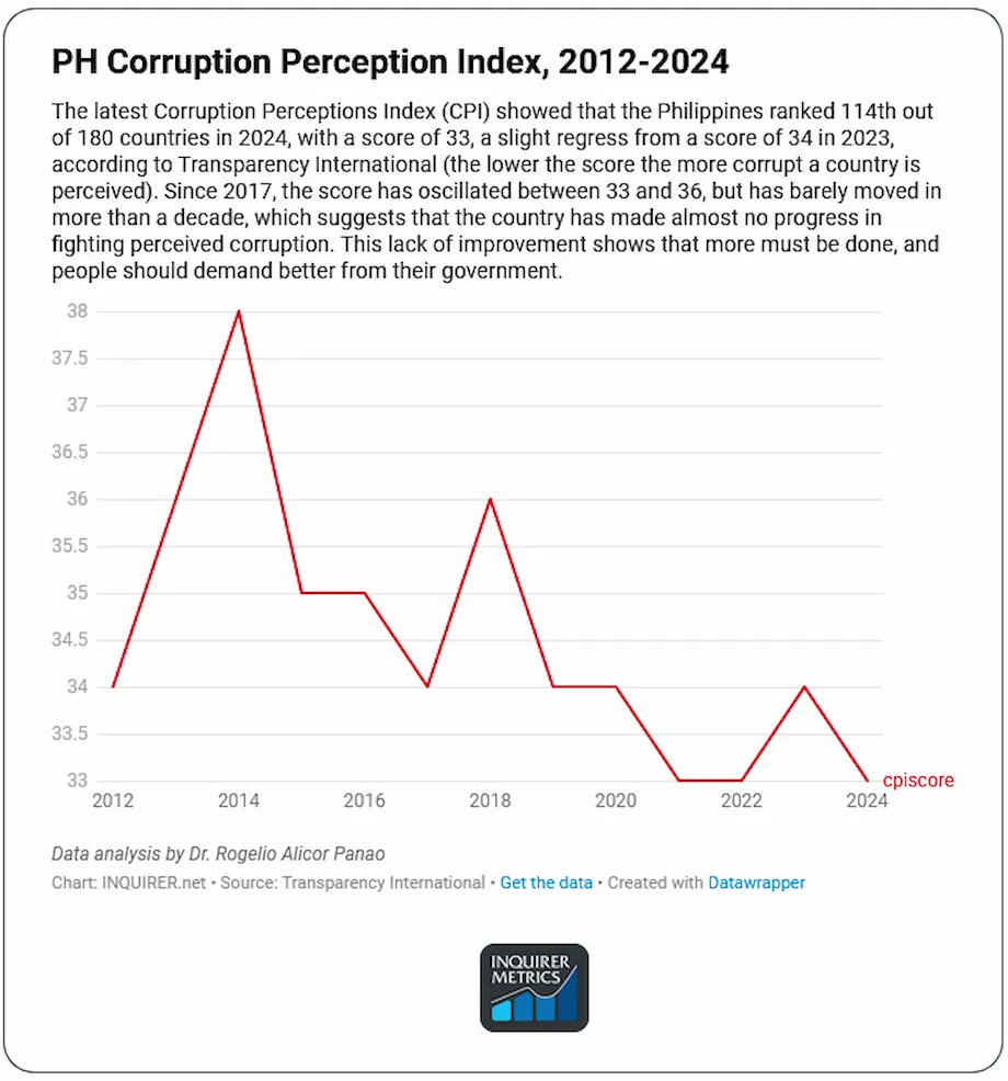 Les Philippines au 114e rang de l’indice de corruption 2024, avec un score en baisse à 33