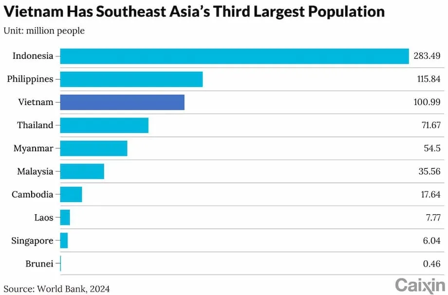 Le Vietnam s’impose comme un pôle industriel mondial à mesure que les usines quittent la Chine