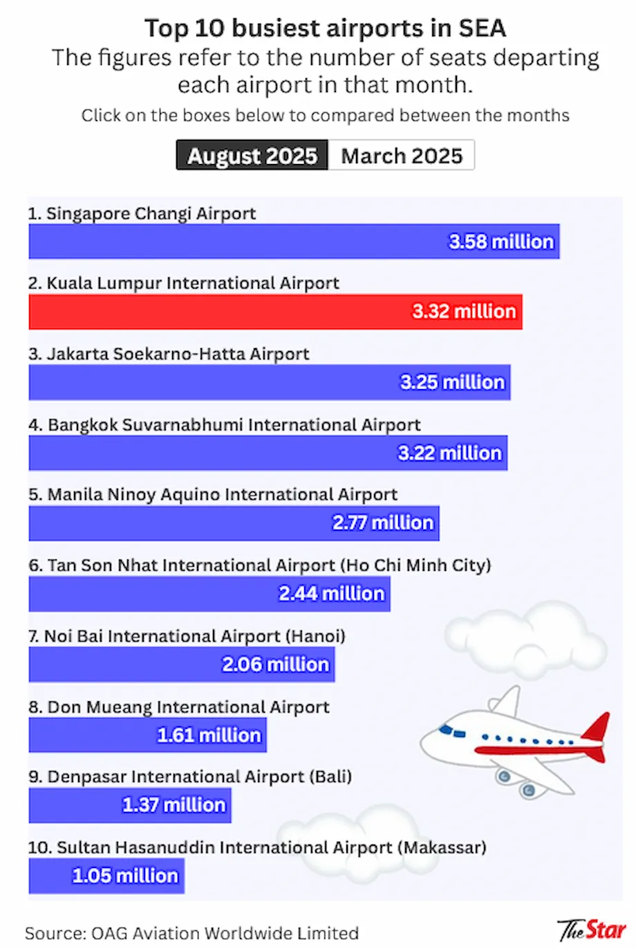 KLIA devient le 2e aéroport le plus fréquenté d’Asie du Sud-Est