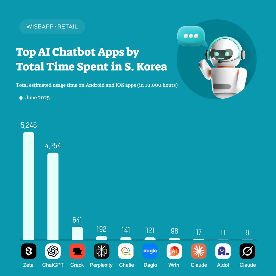 Au cœur de Zeta, l’application de chat avec une IA qui redéfinit les relations des adolescents en Corée du Sud