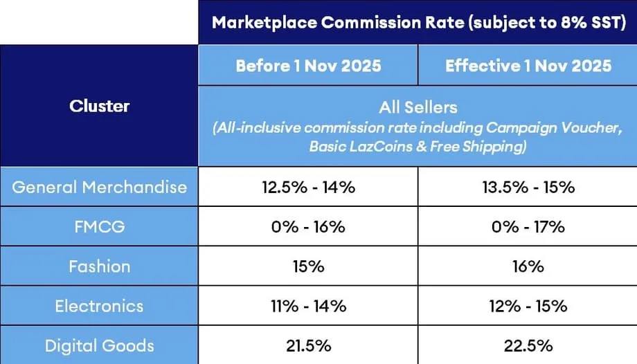 Lazada porte les commissions des vendeurs à 22,5 %