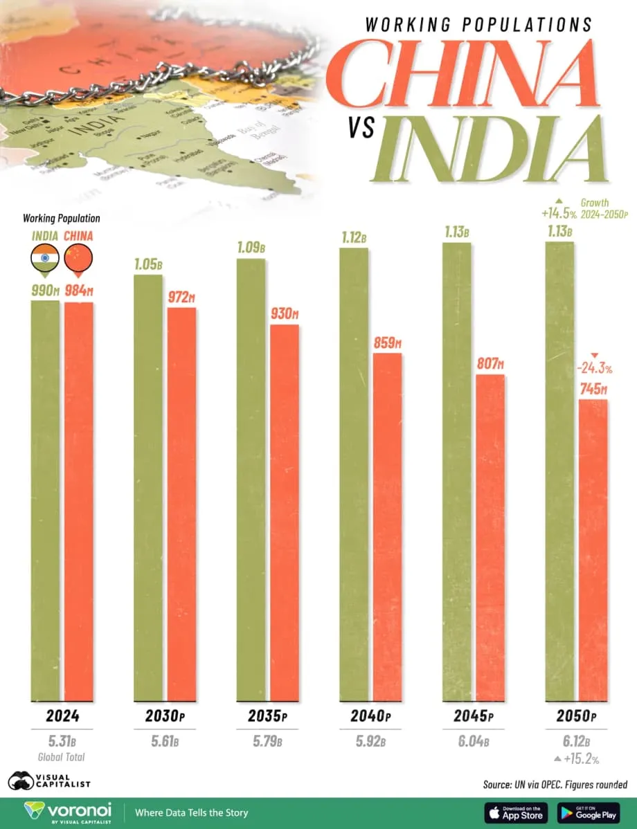 Inde et Chine : des trajectoires divergentes pour la population en âge de travailler de 2024 à 2050