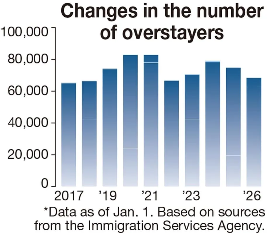 Le Japon renforce le contrôle de l’immigration avec 230 agents supplémentaires, tandis que le nombre de personnes en situation irrégulière reste élevé