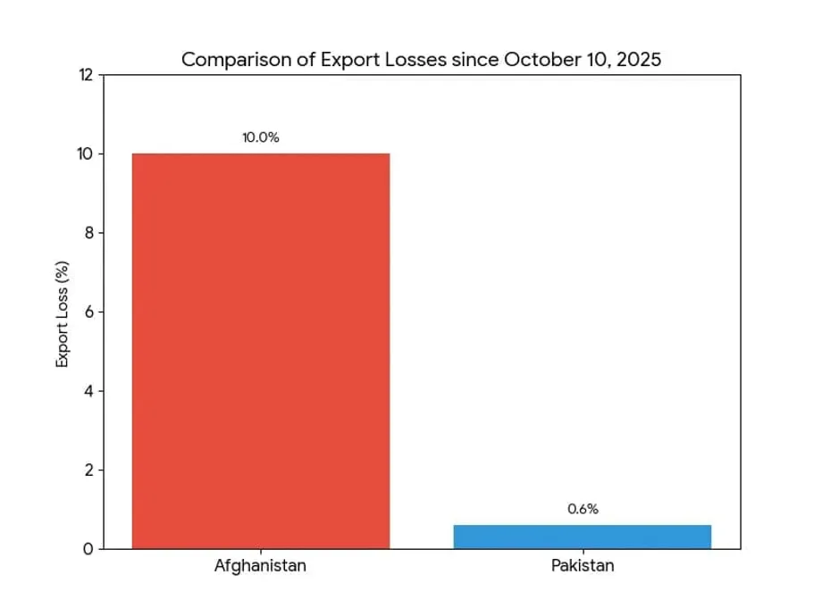 L’économie afghane durement touchée par la prolongation de la suspension des échanges avec le Pakistan