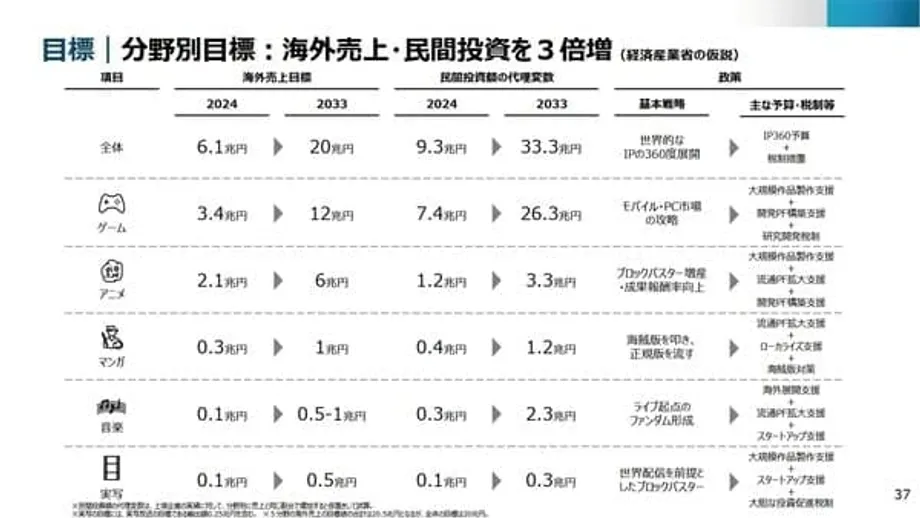 Le Japon mise sur les blockbusters et le streaming pour tripler ses exportations d’anime d’ici 2033