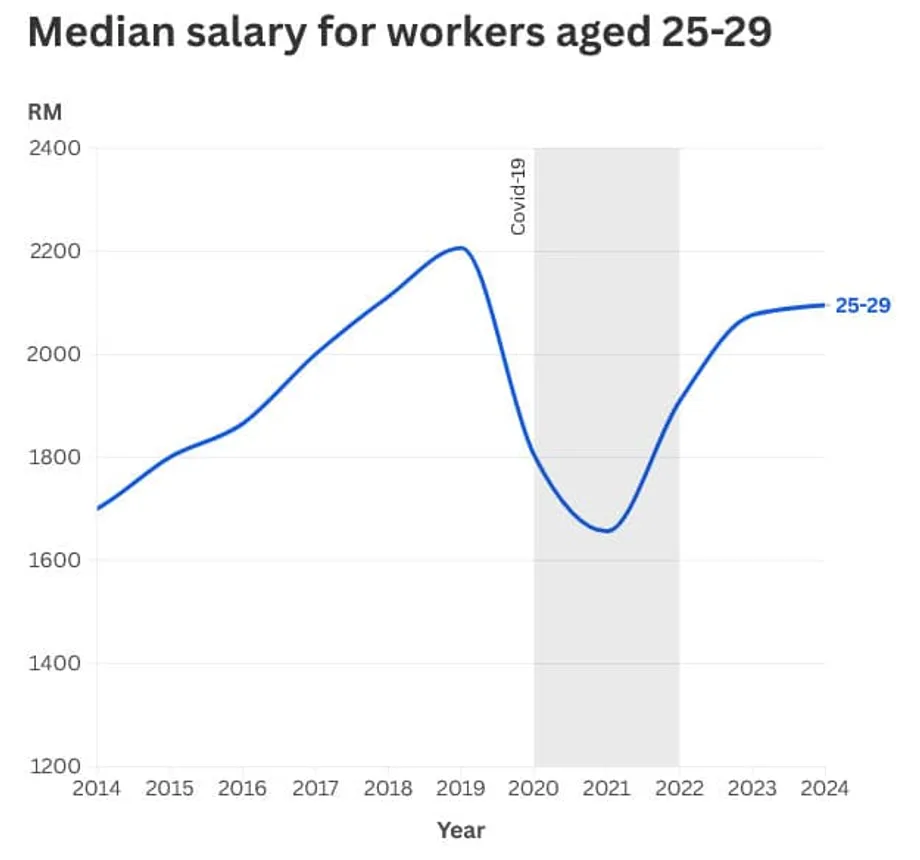Les jeunes actifs malaisiens subissent une pression salariale, les compétences progressant plus vite que les emplois de qualité
